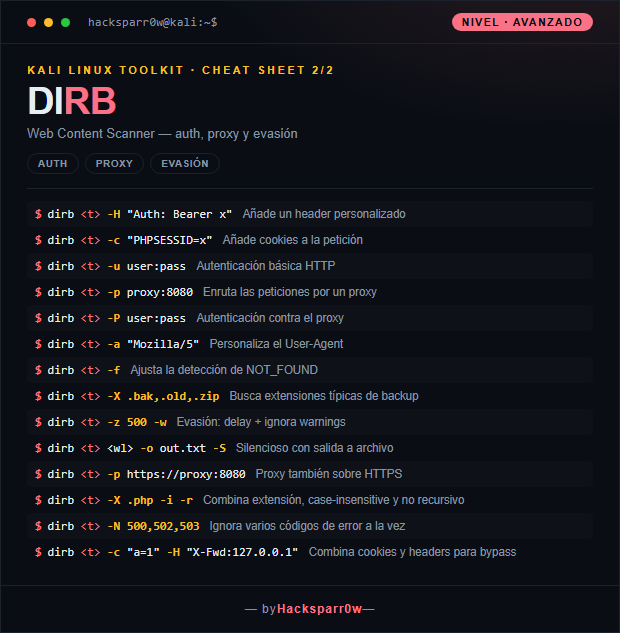 DIRB cheat sheet — Advanced