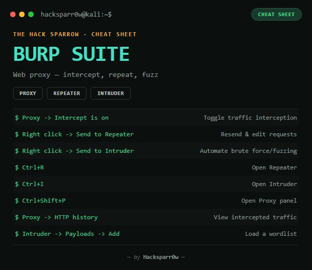Burp Suite cheat sheet